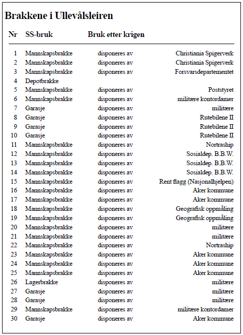 Brakkene i Ullevålsleiren